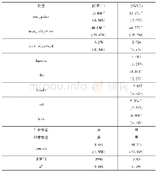 《表8 获批创新型城市对不同区域位置城市的创新绩效影响》