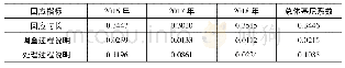 表4 政府回应总体基尼系数及演变趋势