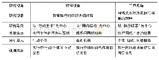 《表2 政策执行网络研究视角分类》