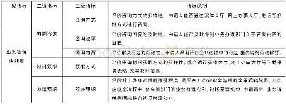 《表1 2017年度广东各市开办企业便利度评估指标体系》