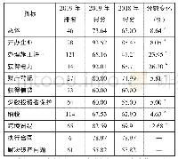 《表2 中国在2019年与2018年世行营商环境报告中的表现比较》