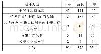 《表2 2017年一审知识产权刑事案件类型分布状况》