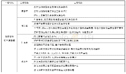 表1 云南省城乡居民食品安全满意度指标体系