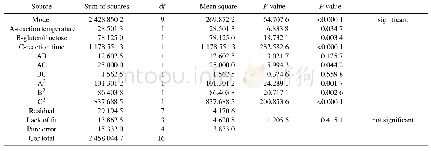 Table 3 Variance analysis of emulsifying activity