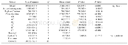 《Table 4 Variance analysis of foaming property》