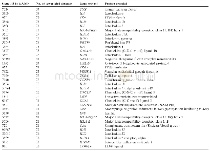 《Table 2Genes associated with&gt;20 autoimmune diseases in GAAD》