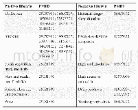 Table 3 Positive and negative lifestyles for PD