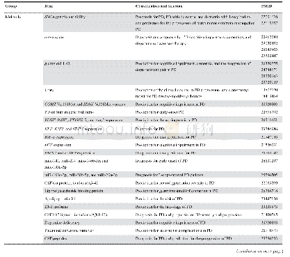 Table 4 Literature-reported biomarkers for diagnosis,prognosis,and treatment of PD