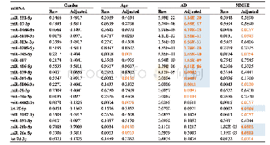 Table 1 Raw and adjusted P values of miRNAs for age,gender,AD,and MMSE