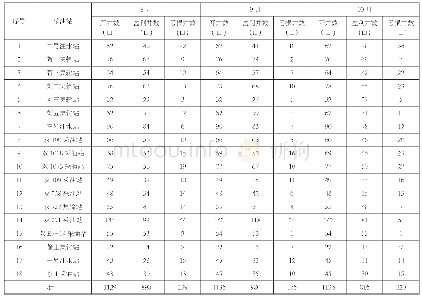 表3 8月-10月双河东区单井运行成本盈亏评价表