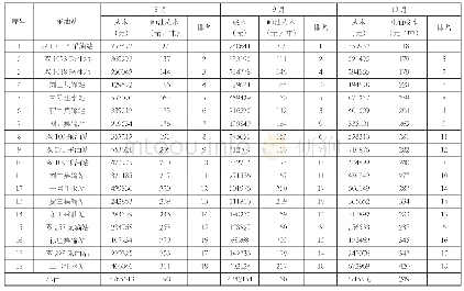 《表7 朱家湾采油队各采油站8-10月份纵向比进步》