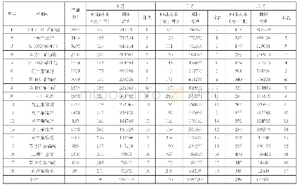 表8 朱家湾采油队各采油站8-10月份规模比贡献