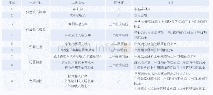 表3：中国西电集团重构业绩考核体系