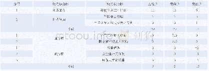 《表5：中国西电集团重构业绩考核体系》