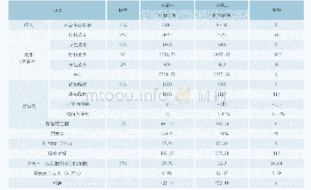 《表4 公司整体进项税不足，项目增值税税负小于预交增值税比例》