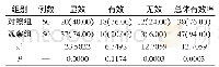 《表1 两组患者临床治疗情况对比[n（%）]》