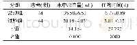 表2 对比2组患者不同护理术中出血量和住院时间