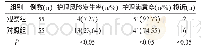 《表2 患者护理风险发生率、护理满意度、投诉情况》