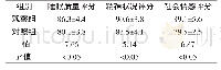 表1 两组卵巢癌患者住院期间的生活质量评分资料表