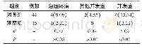 《表2 患者的并发症发生率[n/%]》