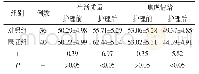 表2 生活质量及焦虑情绪变化[分，±s]