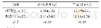 表1 两组患者临床疗效及住院时间对比