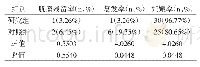 表2 两组肌瘤残留率，复发率，以及患者的妊娠率比较（n=31,n%)