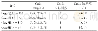 《表2 各组第4天用药前替考拉宁Cmin及Cmin达标情况Table 2 Teicoplanin Cmin and target result of Cmin of each group on 4th