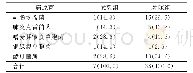 《表3 两组患者医院感染病原菌分布[株 (%) ]Table 3 Distribution of pathogens causing healthcare-asso-ciated infection