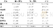 《表2 两所医院BC标本来源分布[株 (%) ]Table 2 Specimen source distribution of BC in two hospitals (No.of isolates[