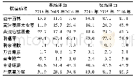 《表5 陕西省细菌耐药监测网2014—2016年肠球菌属细菌对常见抗菌药物的耐药率 (%) Table 5Antimicrobial resistance rates of Enterococus s