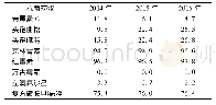 《表6 陕西省细菌耐药监测网2014—2016年非脑脊液分离的肺炎链球菌对常见抗菌药物的耐药率 (%) Table 6Antimicrobial resistance rates of Strepto