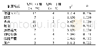 《表1 SFTS患者N蛋白特异性Ig M (+) 组与Ig M (-) 组患者的临床特点 (例)》
