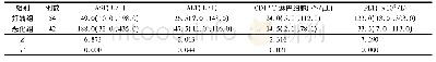 《表1 好转组与恶化组CD4+T淋巴细胞、ALT、AST及PLT水平比较[M (P25, P75) ]》