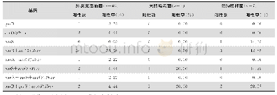 表2 57株CRE的PMQR基因检出情况 (%)