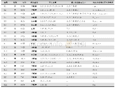 《表1 22例CRKP感染患者的基本资料》