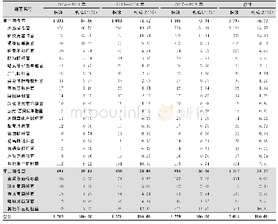 《表1 2013—2018年临床分离细菌种类分布》