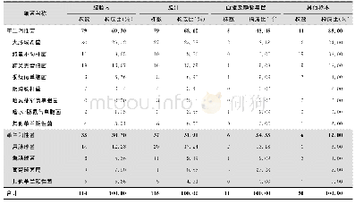 《表2 病原菌标本来源分布及构成比》