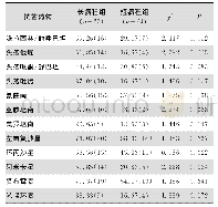 《表7 长病程组与短病程组患者检出铜绿假单胞菌对常用抗菌药物的耐药情况比较[%(株)]》