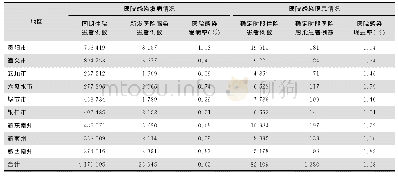 表1 2017年贵州省不同地区医院感染发病及医院感染现患情况
