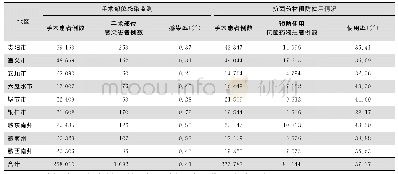 表2 2017年贵州省不同地区Ⅰ类切口手术部位感染及抗菌药物预防使用情况