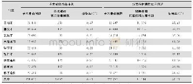 《表2 2017年贵州省不同地区Ⅰ类切口手术部位感染及抗菌药物预防使用情况》