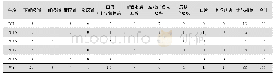 《表3 2014—2018年血液肿瘤科患者医院感染部位分布（例次）》