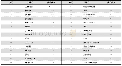 表1《中国感染控制杂志》2002—2018年共现频次前30关键词表