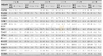 《表1 0 2014—2019年CARSS铜绿假单胞菌对抗菌药物的药敏结果》