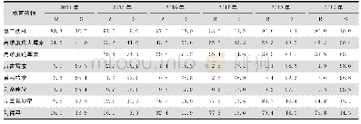 表7 2014—2019年CARSS脑脊液分离屎肠球菌对常见抗菌药物药敏情况（%）