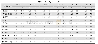 表9 2014—2019年CARSS脑脊液分离大肠埃希菌对常见抗菌药物药敏情况（%）