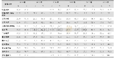 表1 3 2014—2019年CARSS脑脊液分离铜绿假单胞菌对常见抗菌药物药敏情况（%）