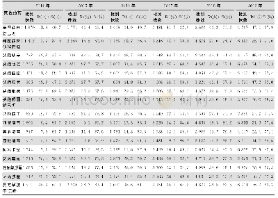 《表7 2014—2019年CARSS BALF分离肺炎克雷伯菌对抗菌药物药敏结果》