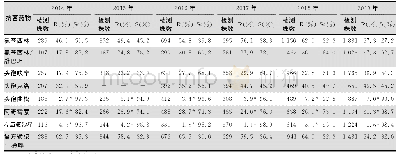 表1 0 2014—2019年CARSS BALF分离流感嗜血杆菌对抗菌药物药敏结果